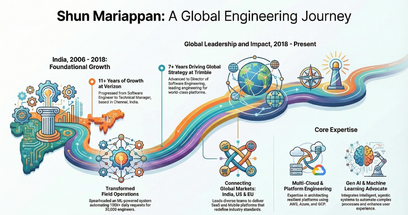 Global engineering journey across India, US, and EU markets