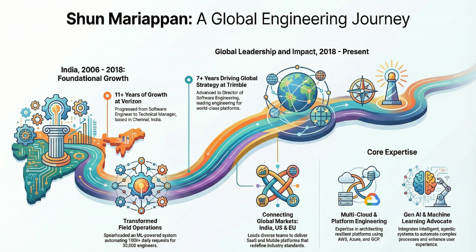 A Global Engineering Journey: Visual timeline of 11+ years at Verizon and 7+ years at Trimble.