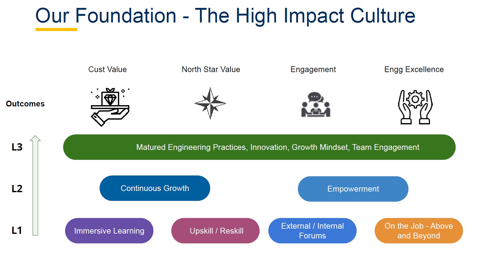 High-Impact Culture Pyramid showing outcomes, levels L1-L3, and foundational elements.