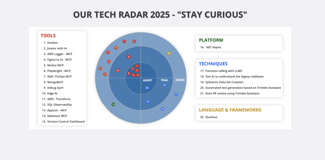 Tech Radar 2025 showing Adopt, Trial, Assess, and Hold quadrants