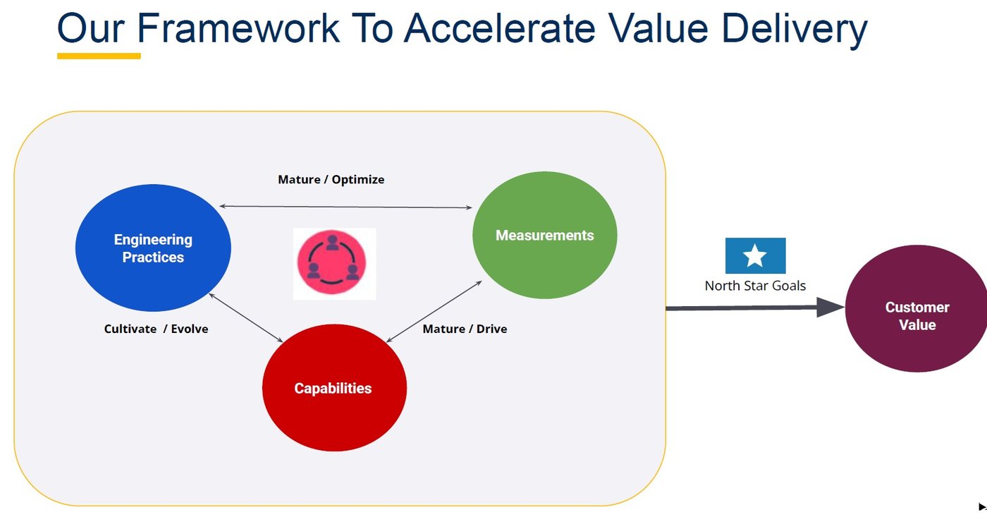 Value delivery framework aligning microservices, AI/ML, DORA and SPACE metrics