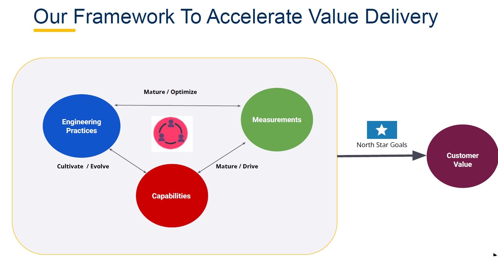 Framework to Accelerate Value Delivery showing the connection between technical practices, North Star goals, and DORA metrics.